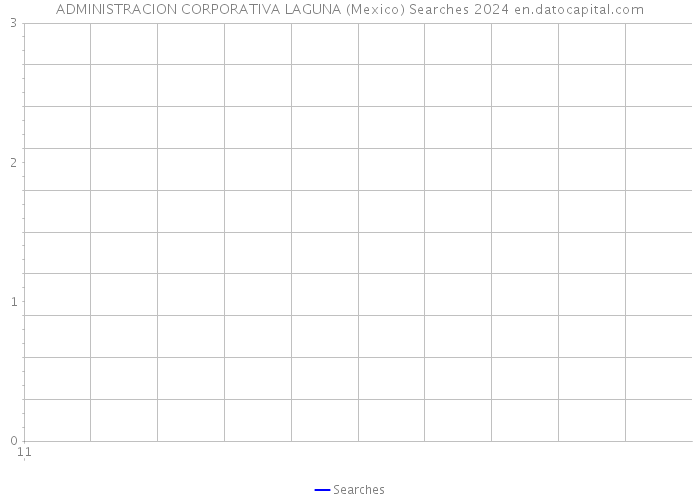 ADMINISTRACION CORPORATIVA LAGUNA (Mexico) Searches 2024 