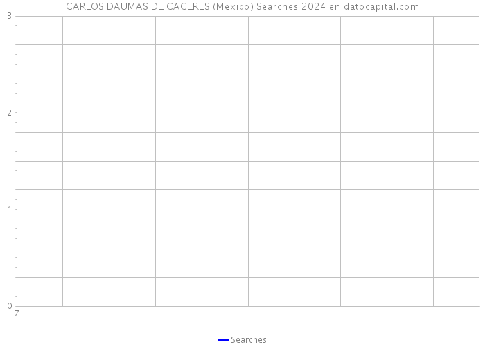 CARLOS DAUMAS DE CACERES (Mexico) Searches 2024 