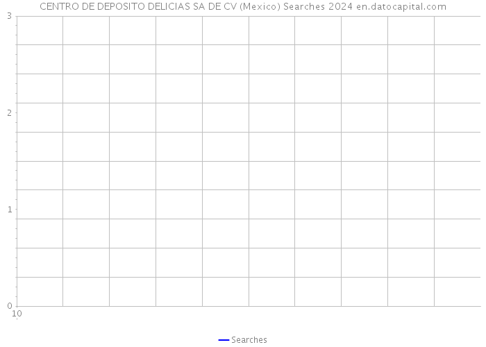 CENTRO DE DEPOSITO DELICIAS SA DE CV (Mexico) Searches 2024 