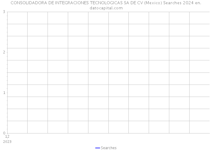 CONSOLIDADORA DE INTEGRACIONES TECNOLOGICAS SA DE CV (Mexico) Searches 2024 