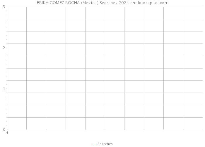 ERIKA GOMEZ ROCHA (Mexico) Searches 2024 