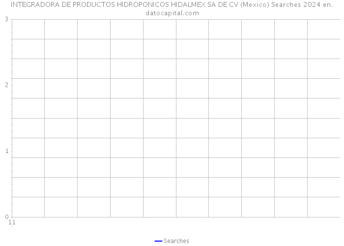INTEGRADORA DE PRODUCTOS HIDROPONICOS HIDALMEX SA DE CV (Mexico) Searches 2024 