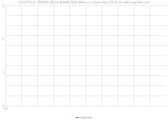 LOGISTICA XPRESS DE LA BAHIA SAS (Mexico) Searches 2024 