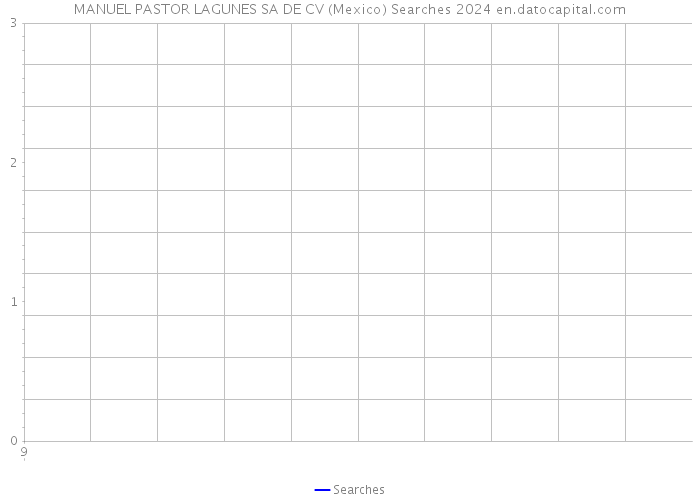 MANUEL PASTOR LAGUNES SA DE CV (Mexico) Searches 2024 