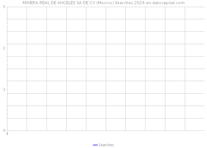MINERA REAL DE ANGELES SA DE CV (Mexico) Searches 2024 