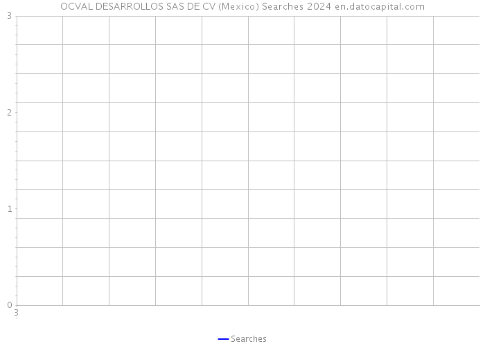 OCVAL DESARROLLOS SAS DE CV (Mexico) Searches 2024 