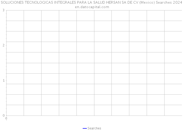 SOLUCIONES TECNOLOGICAS INTEGRALES PARA LA SALUD HERSAN SA DE CV (Mexico) Searches 2024 