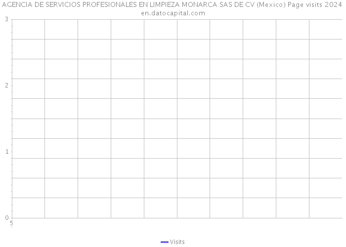 AGENCIA DE SERVICIOS PROFESIONALES EN LIMPIEZA MONARCA SAS DE CV (Mexico) Page visits 2024 
