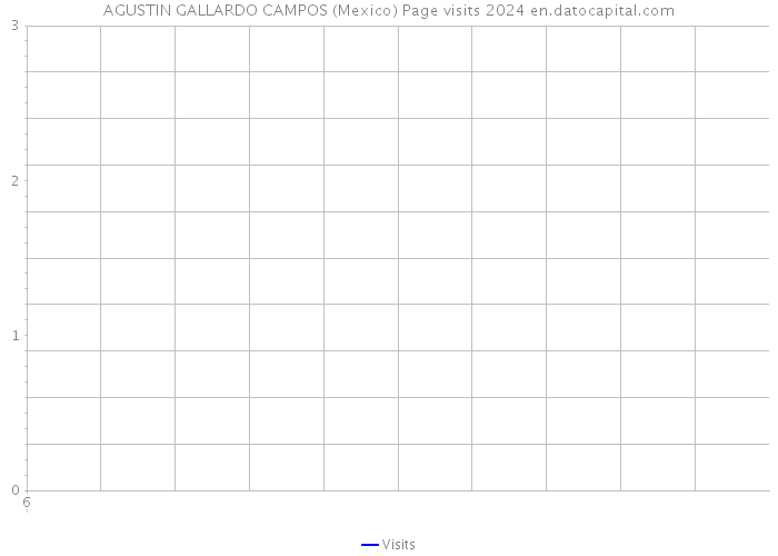 AGUSTIN GALLARDO CAMPOS (Mexico) Page visits 2024 