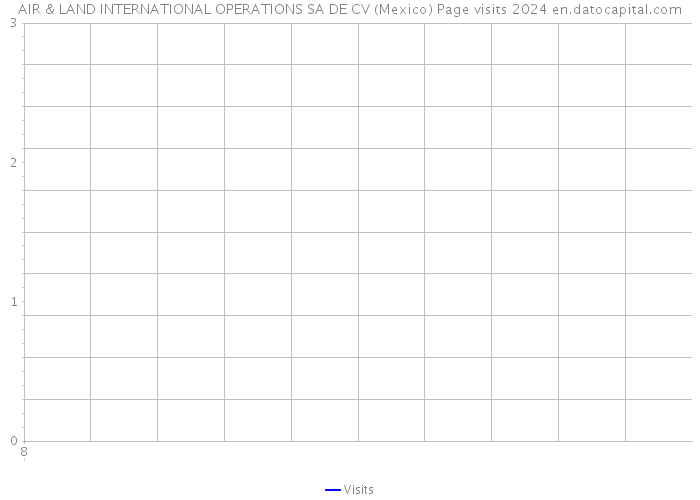 AIR & LAND INTERNATIONAL OPERATIONS SA DE CV (Mexico) Page visits 2024 