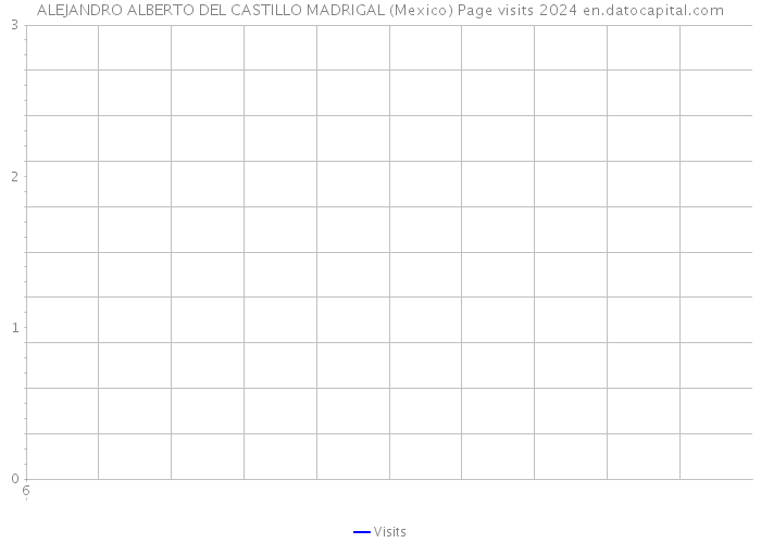ALEJANDRO ALBERTO DEL CASTILLO MADRIGAL (Mexico) Page visits 2024 