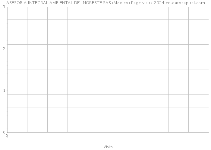 ASESORIA INTEGRAL AMBIENTAL DEL NORESTE SAS (Mexico) Page visits 2024 