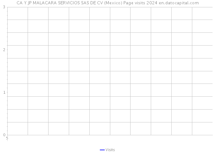 CA Y JP MALACARA SERVICIOS SAS DE CV (Mexico) Page visits 2024 