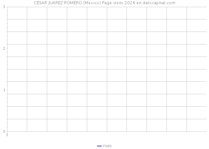 CESAR JUAREZ ROMERO (Mexico) Page visits 2024 