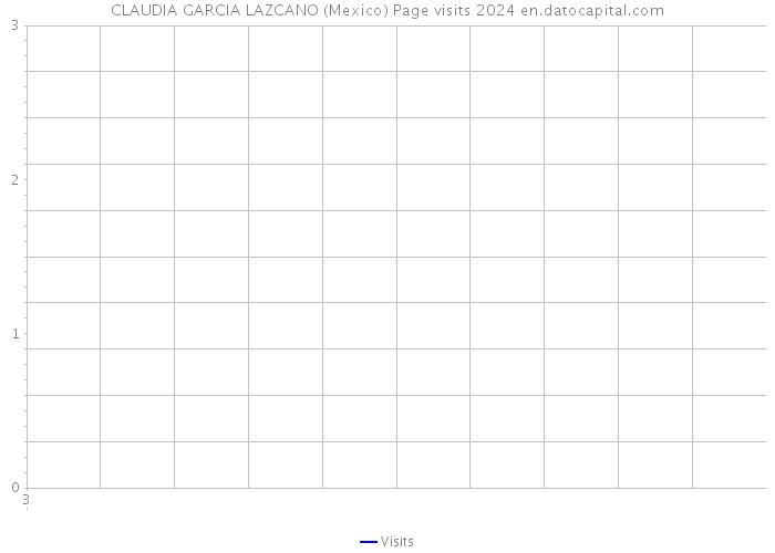 CLAUDIA GARCIA LAZCANO (Mexico) Page visits 2024 