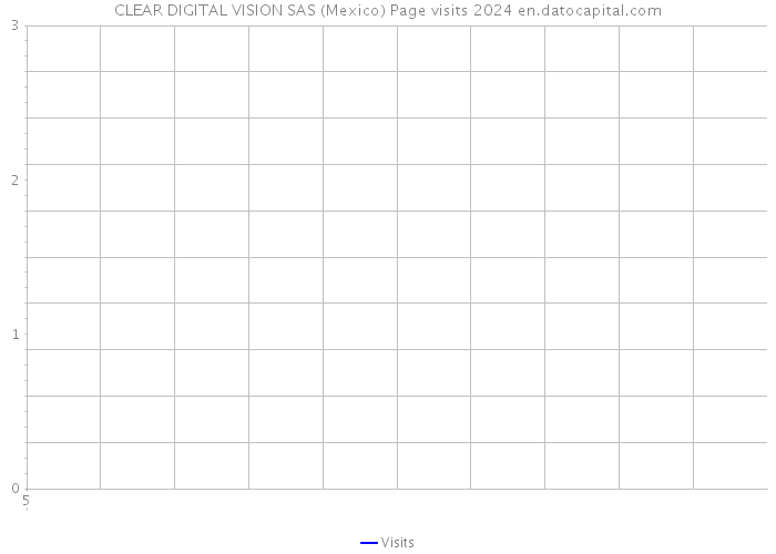 CLEAR DIGITAL VISION SAS (Mexico) Page visits 2024 