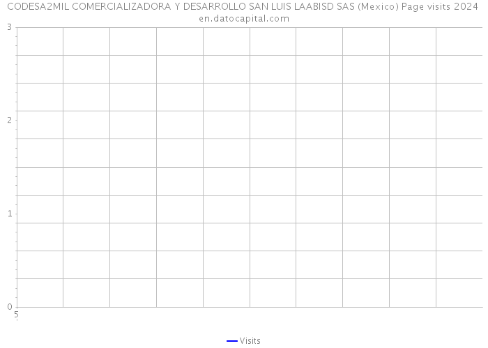 CODESA2MIL COMERCIALIZADORA Y DESARROLLO SAN LUIS LAABISD SAS (Mexico) Page visits 2024 