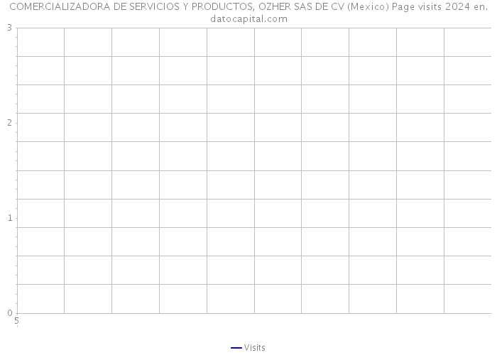 COMERCIALIZADORA DE SERVICIOS Y PRODUCTOS, OZHER SAS DE CV (Mexico) Page visits 2024 