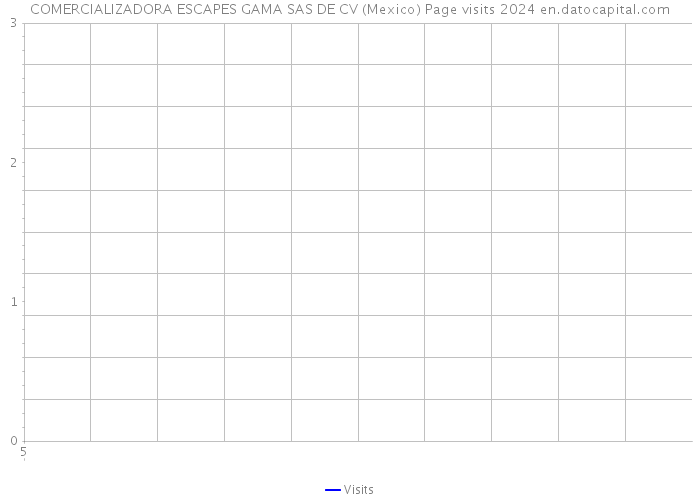 COMERCIALIZADORA ESCAPES GAMA SAS DE CV (Mexico) Page visits 2024 