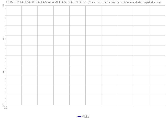 COMERCIALIZADORA LAS ALAMEDAS, S.A. DE C.V. (Mexico) Page visits 2024 