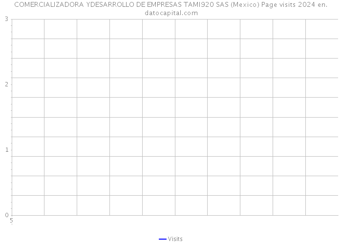 COMERCIALIZADORA YDESARROLLO DE EMPRESAS TAMI920 SAS (Mexico) Page visits 2024 
