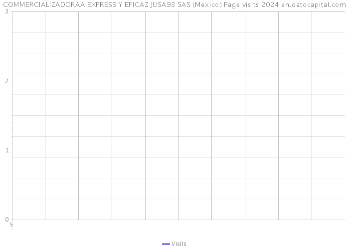 COMMERCIALIZADORAA EXPRESS Y EFICAZ JUSA93 SAS (Mexico) Page visits 2024 