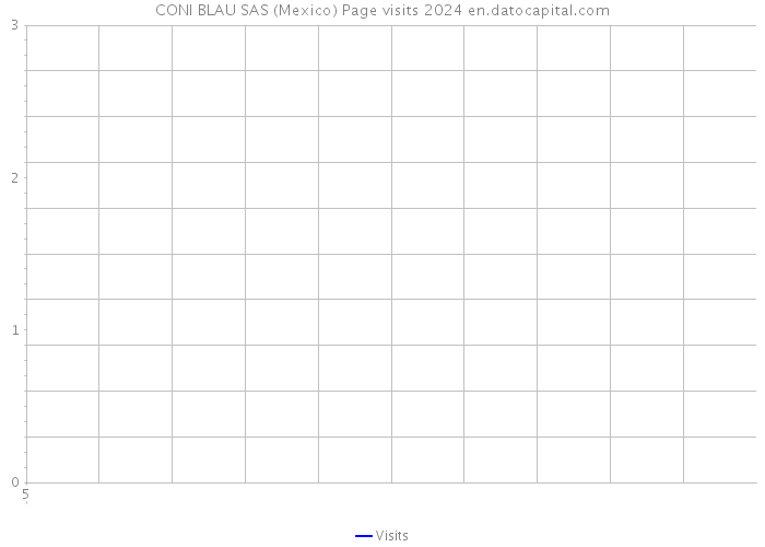 CONI BLAU SAS (Mexico) Page visits 2024 