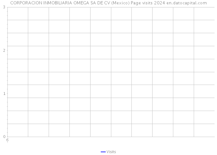 CORPORACION INMOBILIARIA OMEGA SA DE CV (Mexico) Page visits 2024 