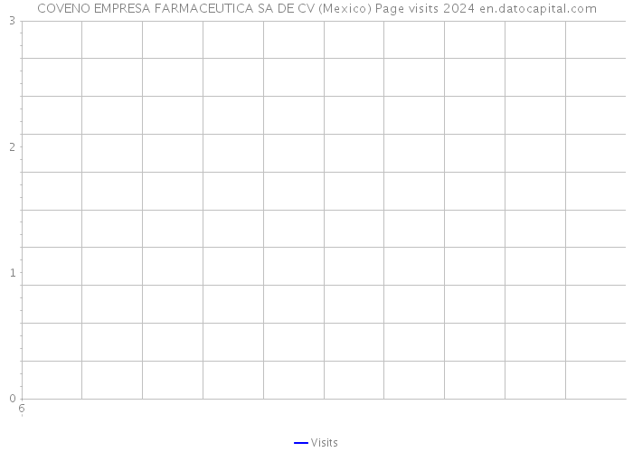 COVENO EMPRESA FARMACEUTICA SA DE CV (Mexico) Page visits 2024 