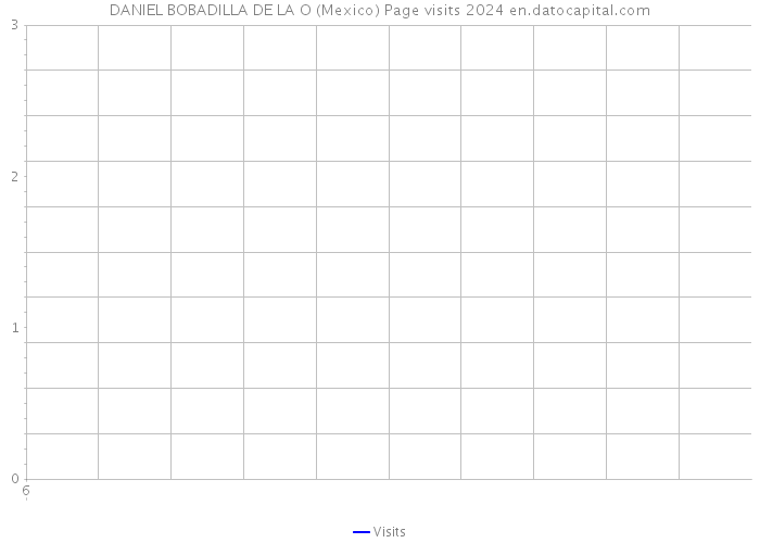 DANIEL BOBADILLA DE LA O (Mexico) Page visits 2024 