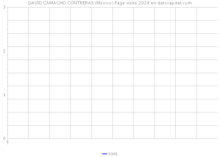 DAVID CAMACHO CONTRERAS (Mexico) Page visits 2024 