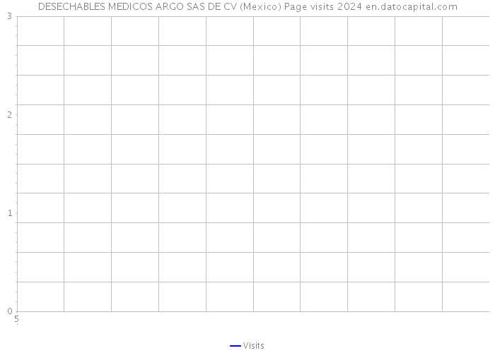 DESECHABLES MEDICOS ARGO SAS DE CV (Mexico) Page visits 2024 