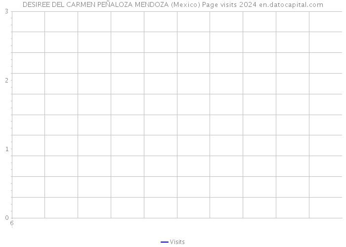 DESIREE DEL CARMEN PEÑALOZA MENDOZA (Mexico) Page visits 2024 