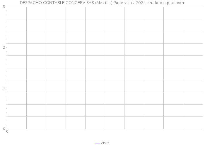 DESPACHO CONTABLE CONCERV SAS (Mexico) Page visits 2024 