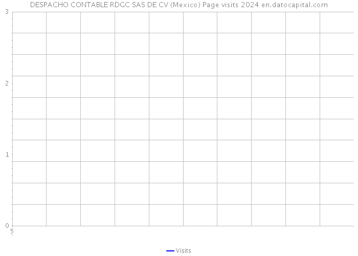 DESPACHO CONTABLE RDGC SAS DE CV (Mexico) Page visits 2024 