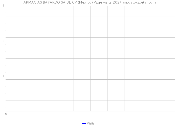 FARMACIAS BAYARDO SA DE CV (Mexico) Page visits 2024 