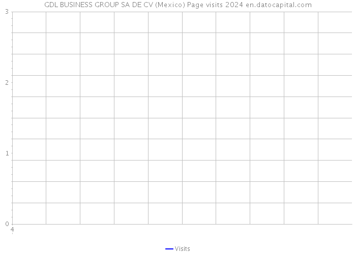 GDL BUSINESS GROUP SA DE CV (Mexico) Page visits 2024 