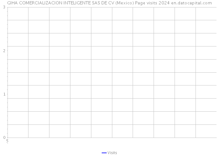 GIHA COMERCIALIZACION INTELIGENTE SAS DE CV (Mexico) Page visits 2024 
