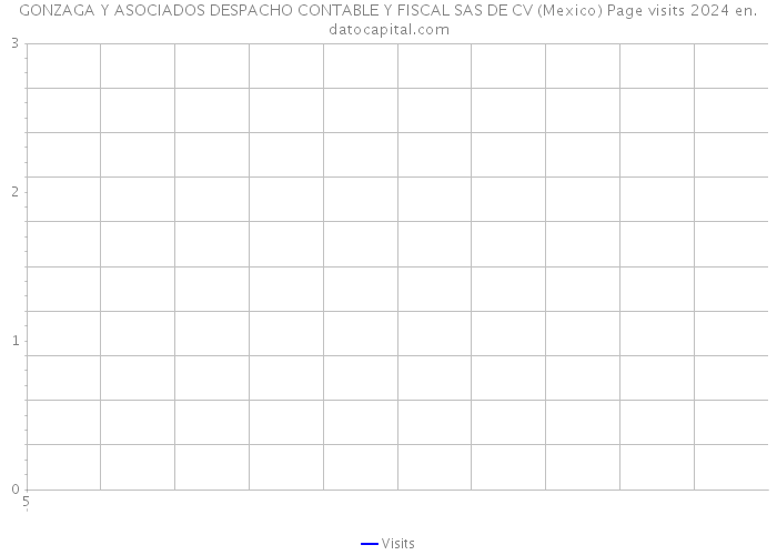 GONZAGA Y ASOCIADOS DESPACHO CONTABLE Y FISCAL SAS DE CV (Mexico) Page visits 2024 