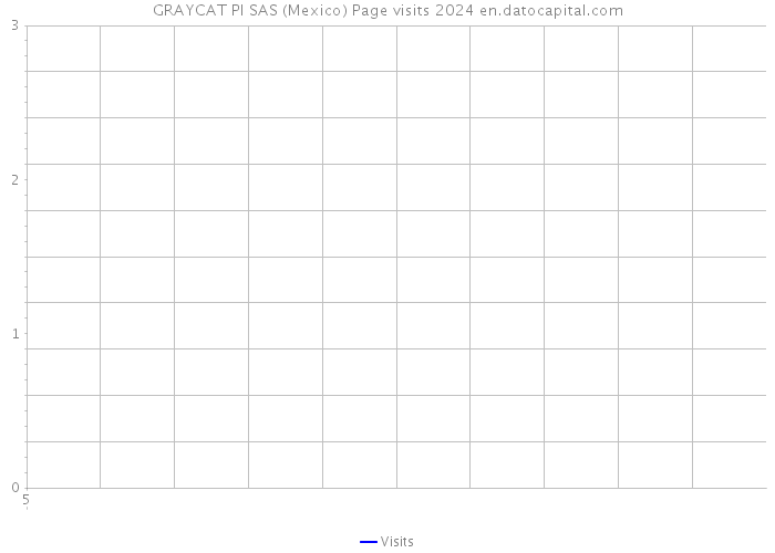 GRAYCAT PI SAS (Mexico) Page visits 2024 