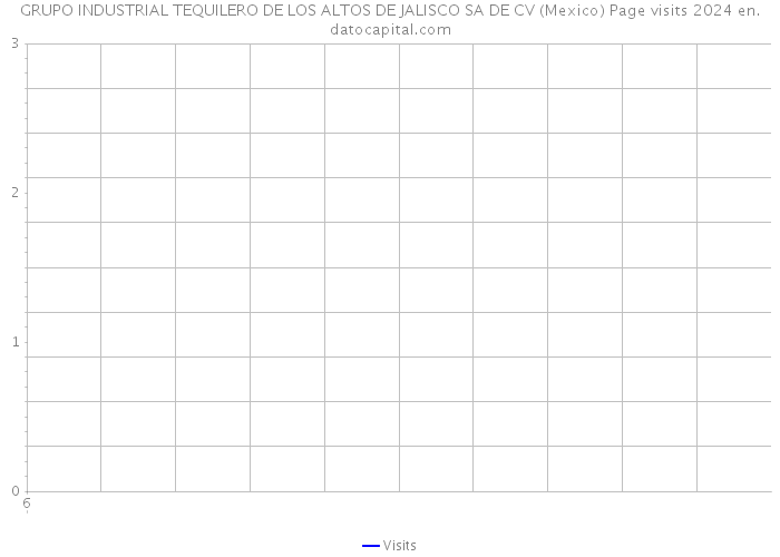 GRUPO INDUSTRIAL TEQUILERO DE LOS ALTOS DE JALISCO SA DE CV (Mexico) Page visits 2024 