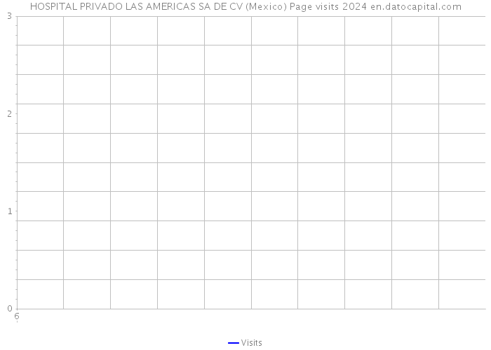 HOSPITAL PRIVADO LAS AMERICAS SA DE CV (Mexico) Page visits 2024 
