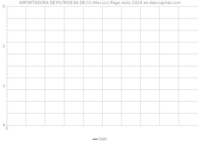 IMPORTADORA DE FILTROS SA DE CV (Mexico) Page visits 2024 