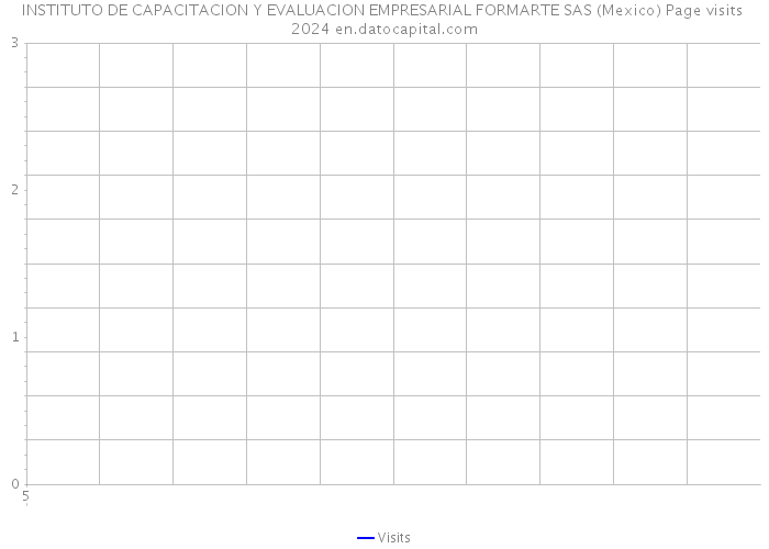 INSTITUTO DE CAPACITACION Y EVALUACION EMPRESARIAL FORMARTE SAS (Mexico) Page visits 2024 