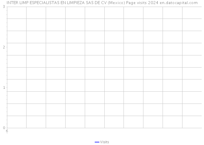 INTER LIMP ESPECIALISTAS EN LIMPIEZA SAS DE CV (Mexico) Page visits 2024 
