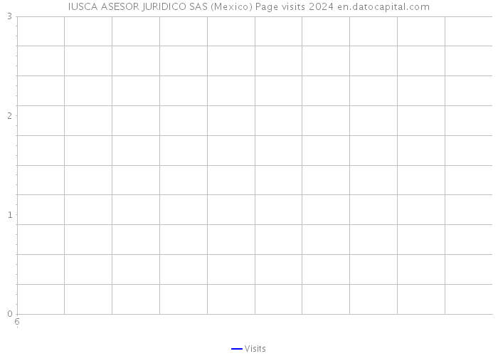 IUSCA ASESOR JURIDICO SAS (Mexico) Page visits 2024 