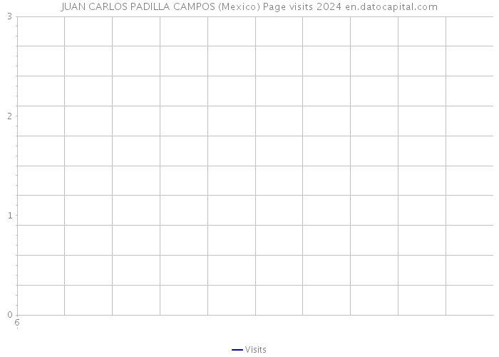JUAN CARLOS PADILLA CAMPOS (Mexico) Page visits 2024 