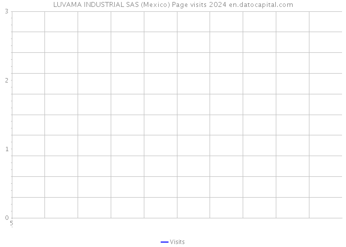 LUVAMA INDUSTRIAL SAS (Mexico) Page visits 2024 