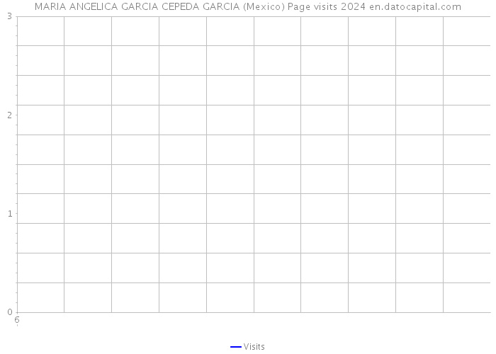 MARIA ANGELICA GARCIA CEPEDA GARCIA (Mexico) Page visits 2024 