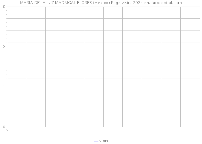 MARIA DE LA LUZ MADRIGAL FLORES (Mexico) Page visits 2024 